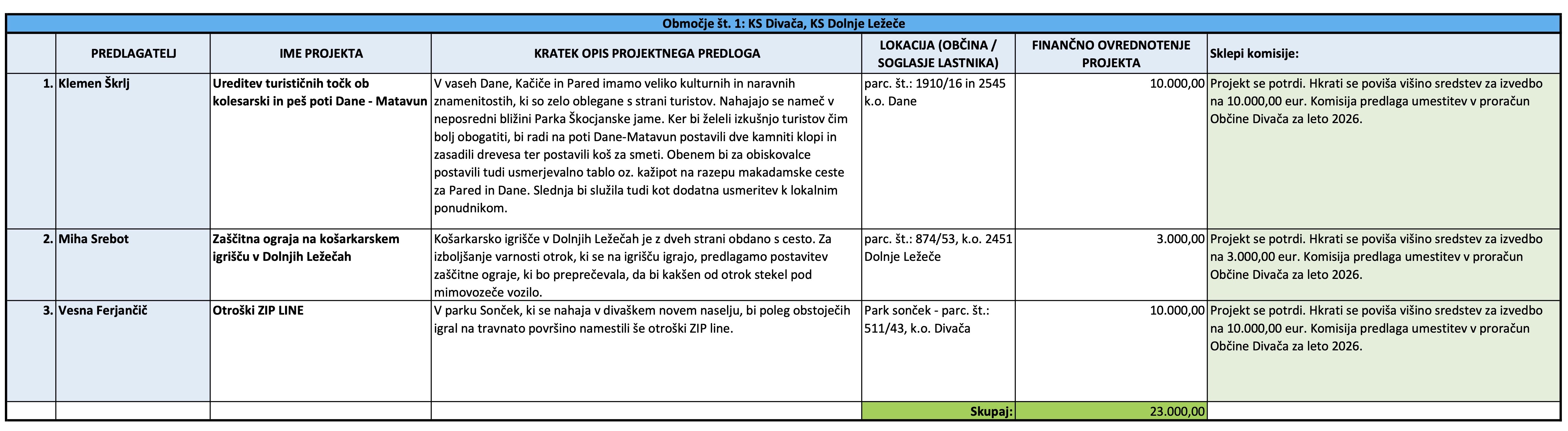 PP 2026 območje št. 1